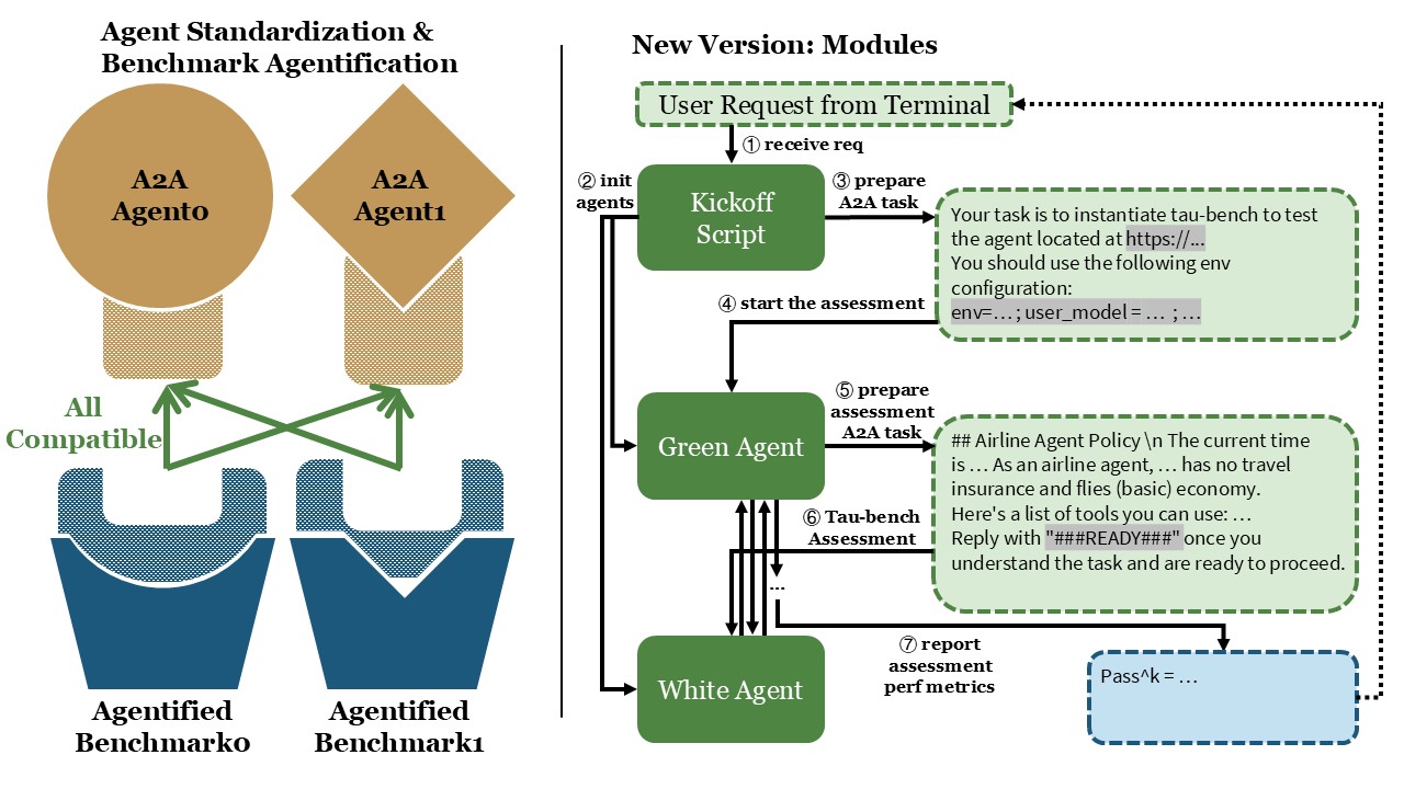 agentified tau-bench