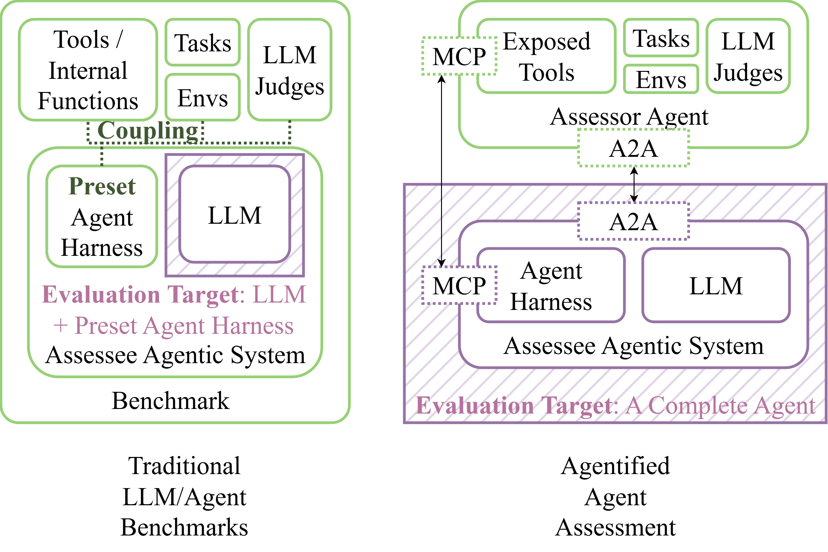 Agent Assessment Paradigms